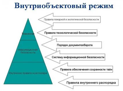 Пропускной режим это определение