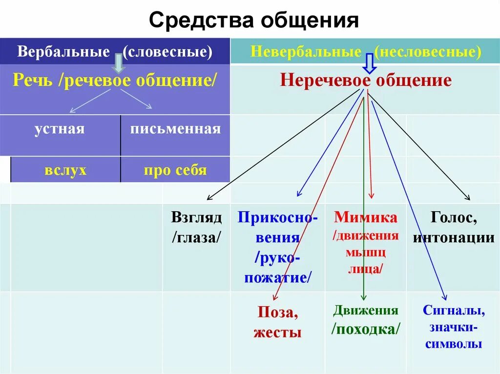 Коммуникации делятся на группы. Словесные средства общения. Вербальные средства общения. Вербальный способ коммуникации это. Вертебральные средства общения.