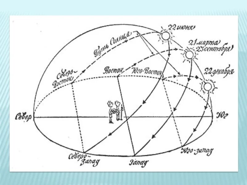 22 день летнего в северном полушарии. Дни солнцестояния схема. Схема дней равноденствия и солнцестояния. Дата зимнего солнцестояния в Северном полушарии земли. Движение солнца в дни равноденствия и солнцестояния.