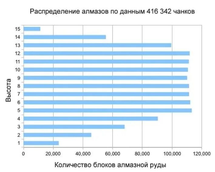 На какой высоте Алмазы в майнкрафт. Высота алмазов в майнкрафт. На какой высоте Алмазы в майнкрафт 1.16. Высота в МАЙНКРАФТЕ на какой алмащы. На каком уровне алмазы в майнкрафт