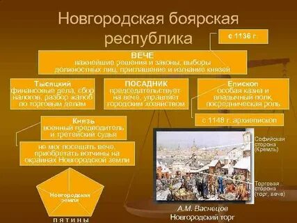 Новгородская боярская республика кратко