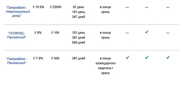 Депозиты газпромбанка на сегодня. Процентная ставка по вкладам Газпромбанк. ,Газпромбанк вклады ставки. Процентная ставка на вклады в Газпромбанке. Вклад в Газпромбанке для физических лиц проценты.