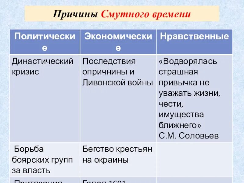 Нравственные причины смутного времени. Причины смуты. Социально-экономические и политические причины смуты. Политические причины смуты. Причины смуты династический кризис