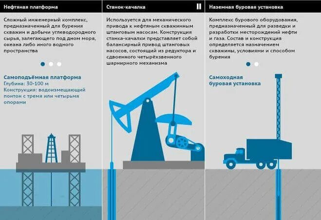 Управление добычей нефти и газа. Способы добычи нефти и газа схема. Процесс добычи нефти схема. Схема добычи нефти на месторождении. Оборудование для скважины для добычи нефти.