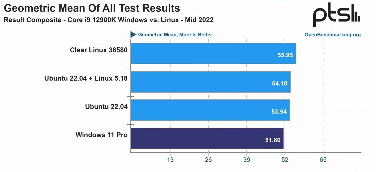 Бенчмарк для видеокарты. Производительность Windows 10. Процессор Intel Core i9 12900k. Процессоры Интел Alder Lake архитектура.