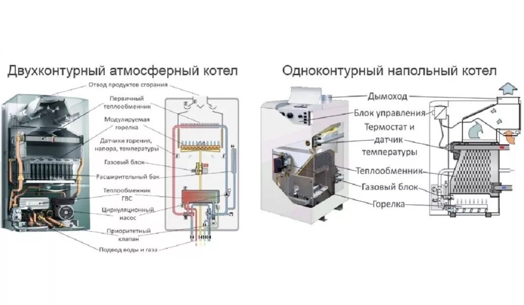 Стучит газовый котел. Конорд котел газовый напольный двухконтурный 20 КВТ схема подключения. Устройство напольного двухконтурного газового котла отопления. Принцип устройства двухконтурного котла отопления. Устройство газового котла отопления настенного одноконтурного.