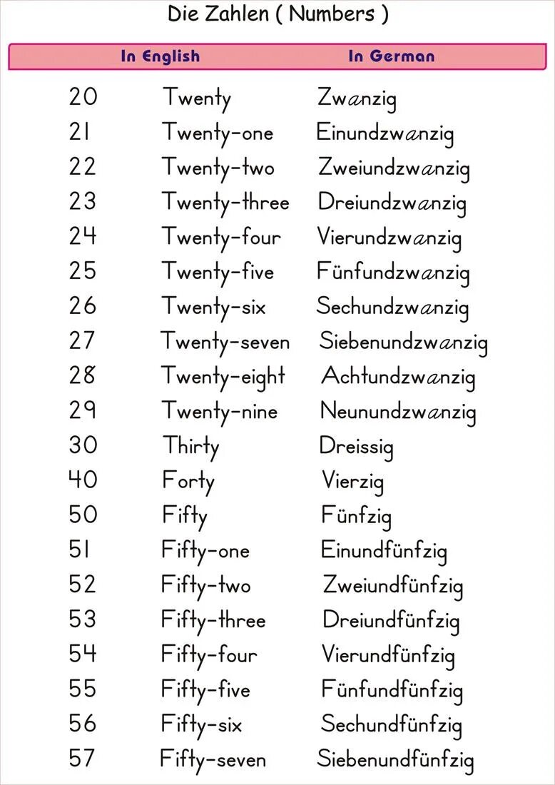 German numbers. German numbers 1-100. numbers in german language. numaram in germany.