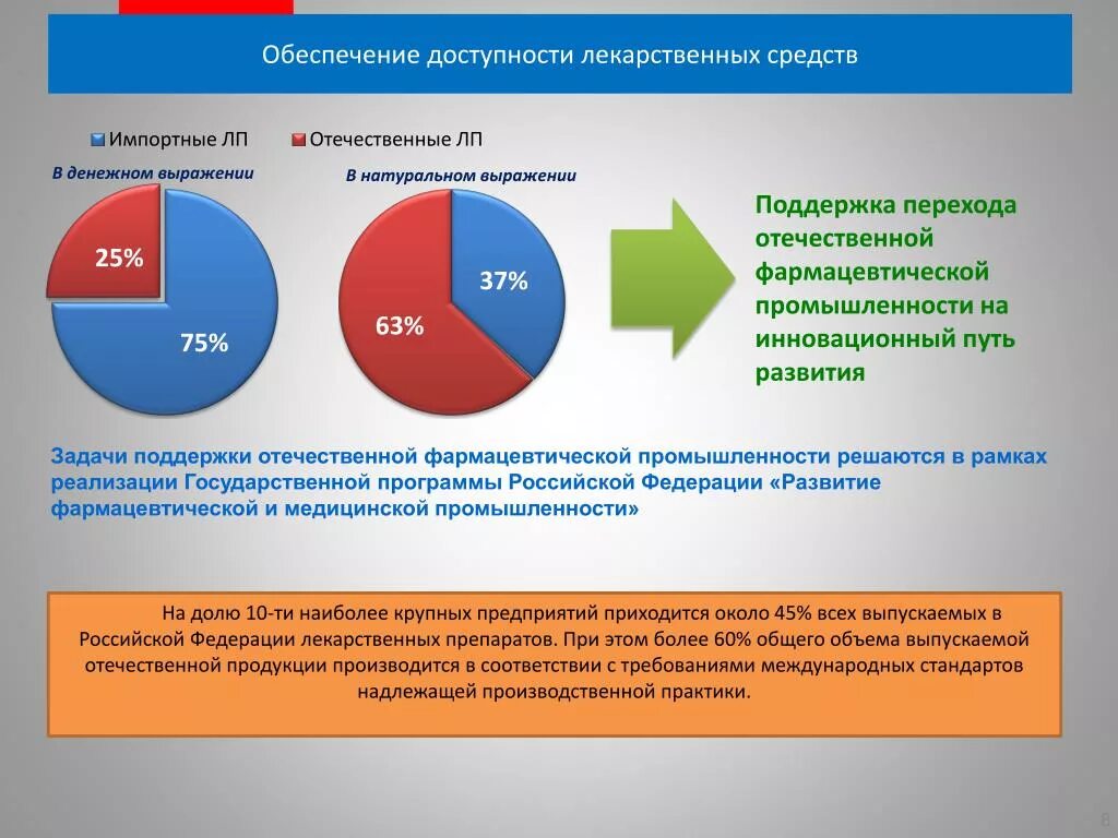 Лекарственное обеспечение в РФ. Проблемы лекарственного обеспечения. Доступность лекарственного обеспечения. Лекарственное обеспечение населения в РФ. Федерация проблемы организации