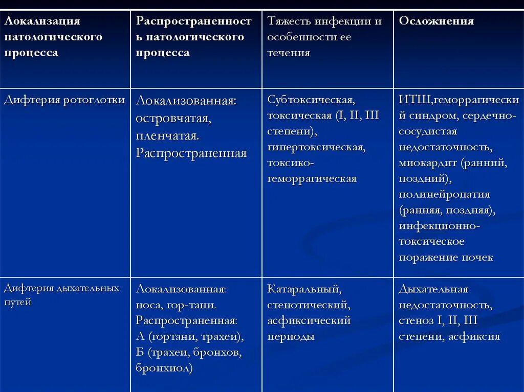 К каким инфекциям относятся следующие заболевания дифтерия. Локализация патологического процесса. Локализация процесса при дифтерии. Локализация патологического процесса при дифтерии. Специфические осложнения дифтерии.