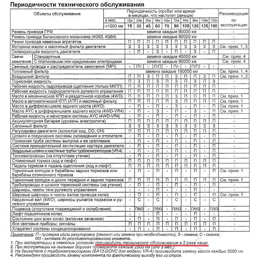 Периодичность технического обслуживания (то-1 и то-2). Периодичность то 1 и то 2 для легковых автомобилей. Периодичность технического обслуживания автомобилей КАМАЗ-65115. Периодичность технического обслуживания 16к20.