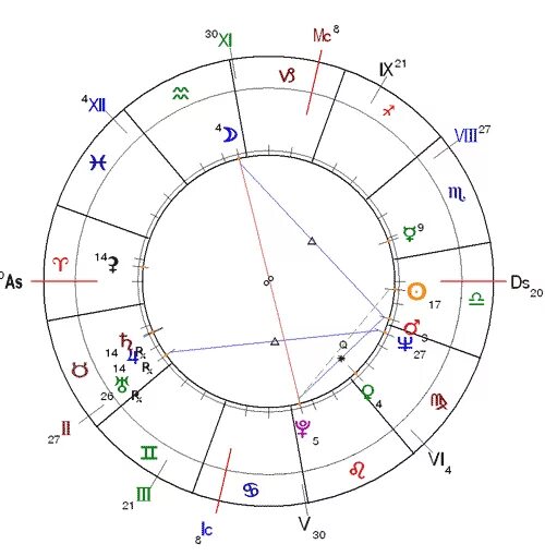 Управитель 7 дома. Орбисы аспектов в натальной карте. Натальная карта замужество. Плутон в 7 доме. Плутон в натальной карте.