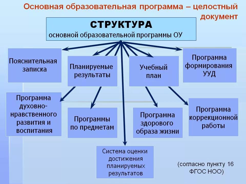 Структура образовательной программы школы. Структура системы образовательных программ. Структура образовательной программы схема. Схема структуры основной образовательной программы. Основной состав программа