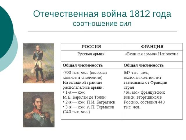 Сравните замысел проведение и результаты политики военного. Численность армии Наполеона в 1812 году в России. Соотношение сил Отечественной 1812. Численность армии Франции 1812. Соотношение сил Отечественной войны 1812 года.