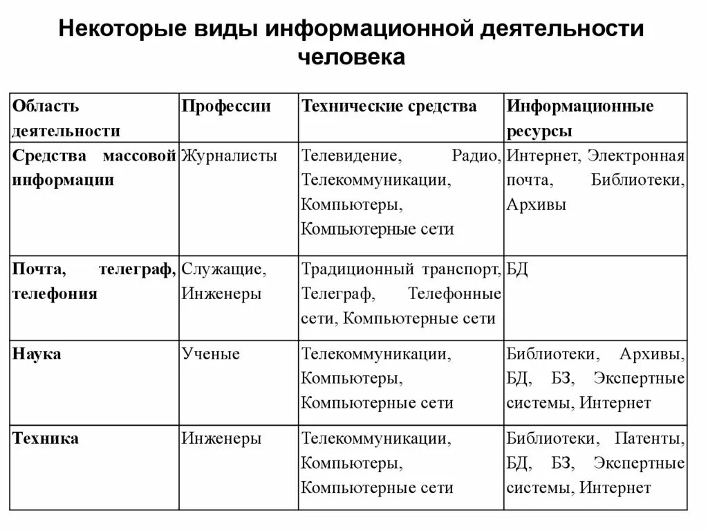 Использование людьми таблица. Виды профессиональной информационной деятельности таблица. Виды профессиональной информационной деятельности человека. Виды профессиональной информационной деятельности человека таблица. Исходные типы информационной деятельности.