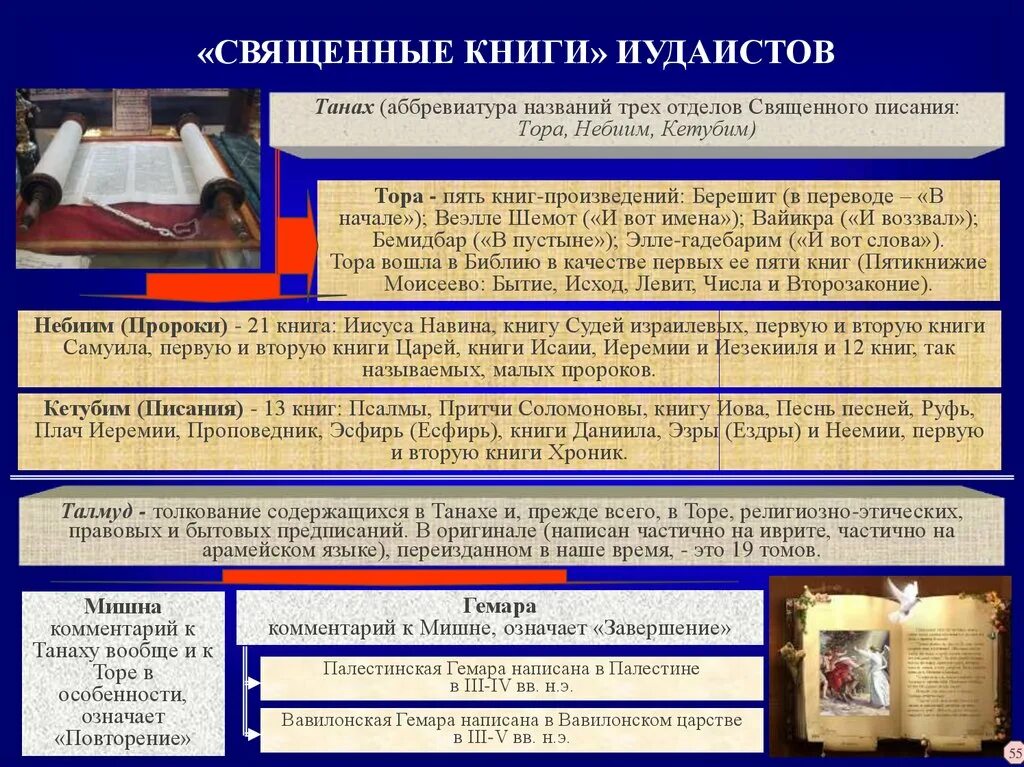 Источниками какого типа мировоззрения являются библия талмуд. Священные книги иудаизма танах. танах книга священные книги. священные книги иудеев тора и талмуд. назовите священную книгу иудаизма?.