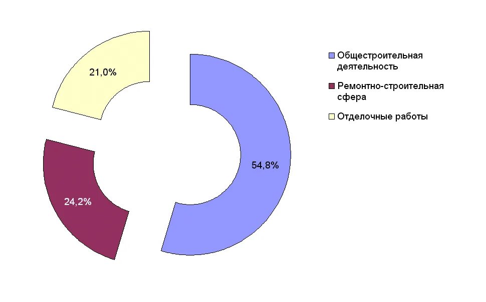 Сегмент строительство. Сегменты потребителей строительной компании. Сегменты клиентов строительной компании. Сфера деятельности строительной компании. Сегментация объектов в строительстве.