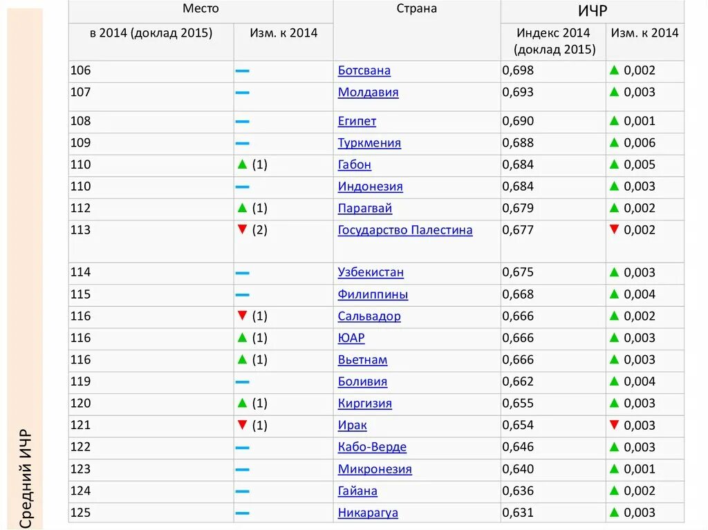 Ичр страны зависит от численности ее населения. ИЧР. Индекс человеческого развития. ИЧР Африки. Список стран по ИЧР 1980.