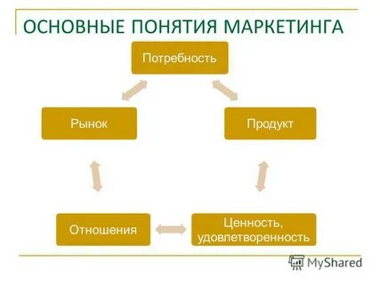 Понятий и определений маркетинга