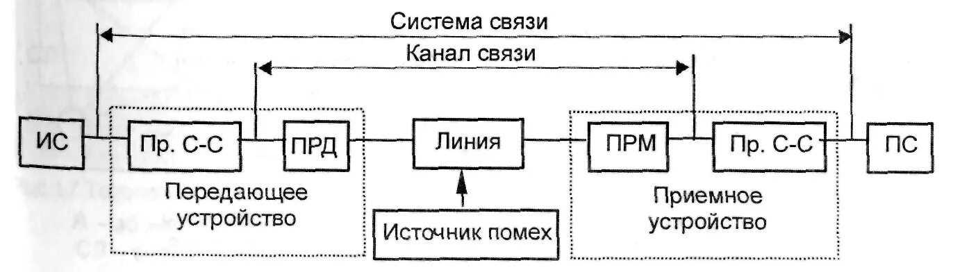 Дайте определение системе связи. Обобщенная структурная схема системы электросвязи. Система электросвязи структурная схема системы связи. Структурная схема одноканальной системы электросвязи.. Обобщенная структурная схема системы проводной связи.