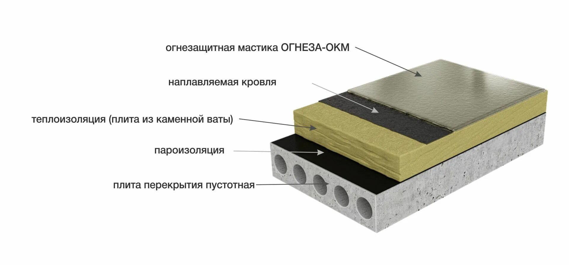 Кровельная огнезащитная мастика ОКМ. Негорючий пояс кровли ТЕХНОНИКОЛЬ. Кровельная мастика негорючая ОГНЕЗА. Огнезащитная мембрана кровельная. Изоляция регионов