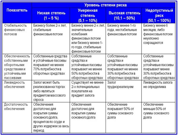 Уровень финансовой информации. Критерии оценки вероятности риска. Таблица оценки рисков. Шкала уровней риска для основных показателей качественной оценки. Уровни рисков по значимости.