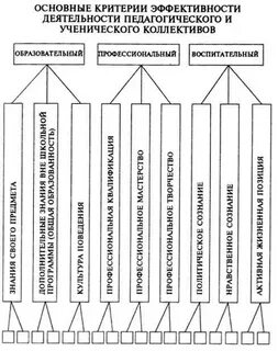 Эффективность педагогической деятельности