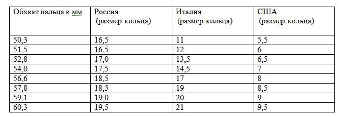 7 см какой диаметр. Американская таблица размеров колец. Диаметр кольца и размер таблица. Размер пальца для кольца таблица. Таблица европейских размеров колец.