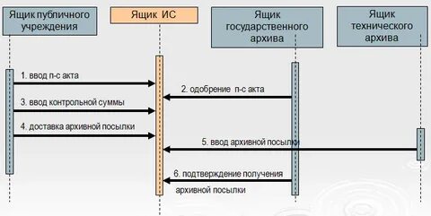 Процесса и вводят в