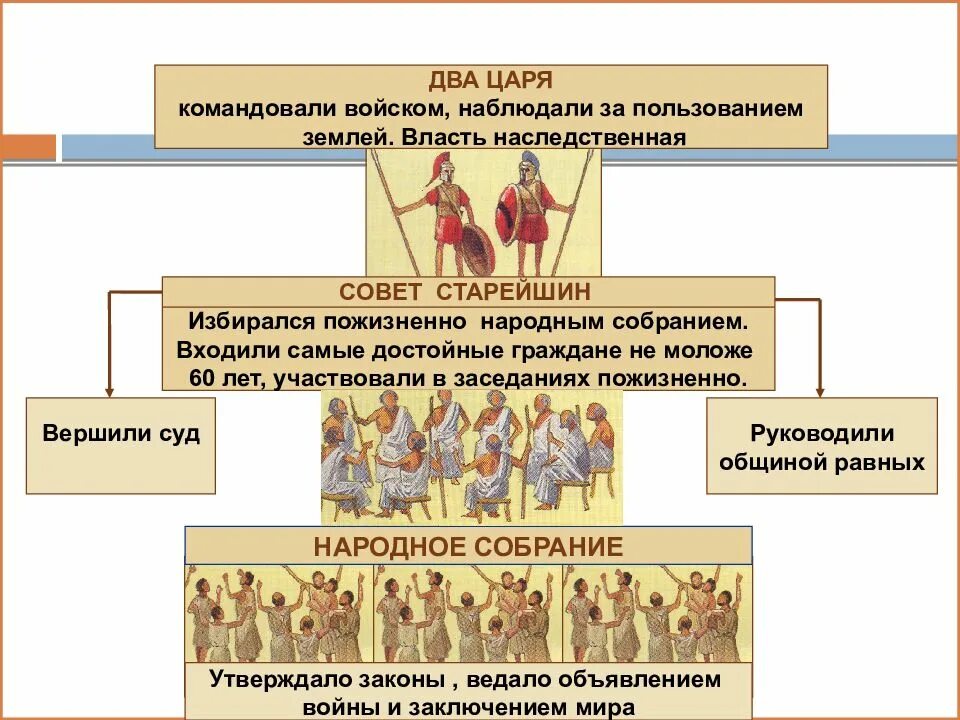 Совет старейшин в древней Греции. Народное собрание Апелла в Спарте. Спарта древняя Греция совет старейшин. Совет старейшин в Спарте. Народное собрание в древней греции 5