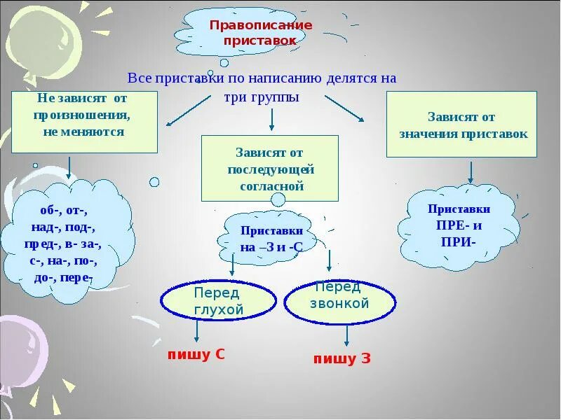 Правописание приставок. Правописаниемприставок. Правописание пристававок. Правописание пр ставок. Правописание приставок 9 класс