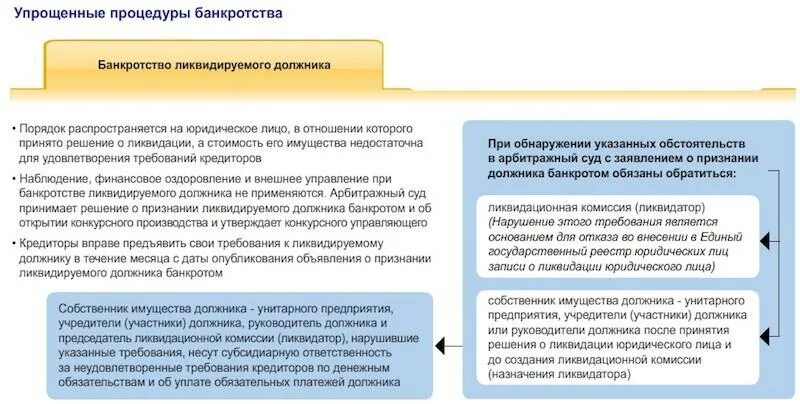 Схема упрощенной процедуры банкротства. Процедуры при банкротстве юридического лица. Упрощенное банкротство юридического лица. Порядок банкротства юридического лица. Прекращения полномочий конкурсного управляющего