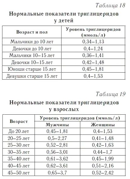 Триглицериды в биохимическом анализе крови. Триглицериды норма у детей. Анализ крови триглицериды норма. Триглицериды показатели нормы. Норма уровня триглицеридов сыворотки крови.