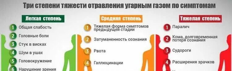 Через сколько угарный газ. Симптомы легкой степени отравления угарным газом. Степени угарного газа отравления. Выделяют 3 степени тяжести отравления угарным газом:. Признаки заражения угарным газом.