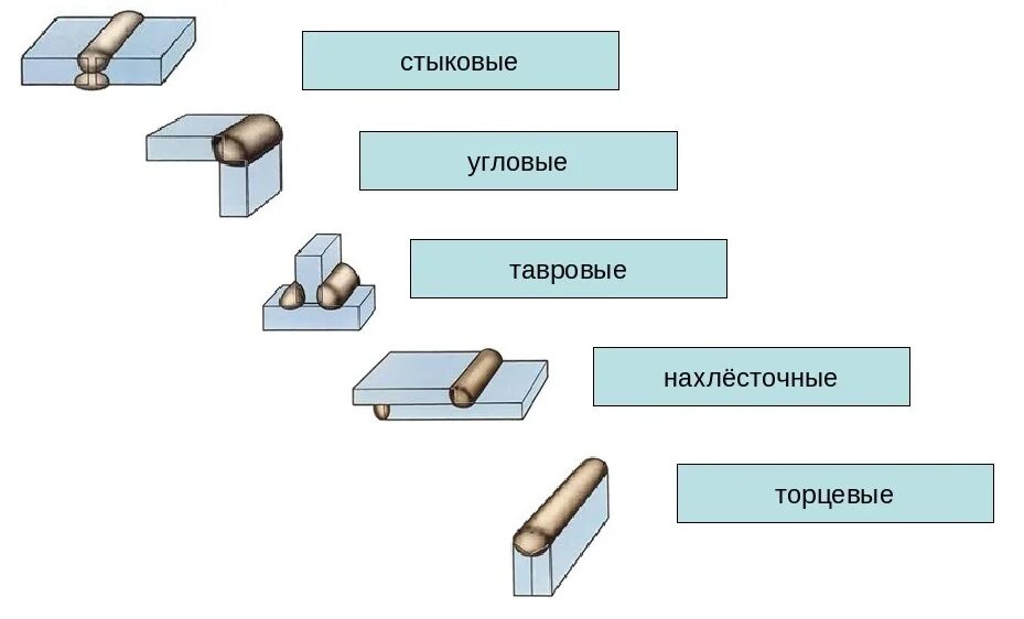 Конструктивные типы сварных соединений. Сварные швы и сварные соединения. классификация швов в сварке. угловое, стыковое, тавровое и нахлесточное сварочное соединение. классификация сварочных швов и соединений.