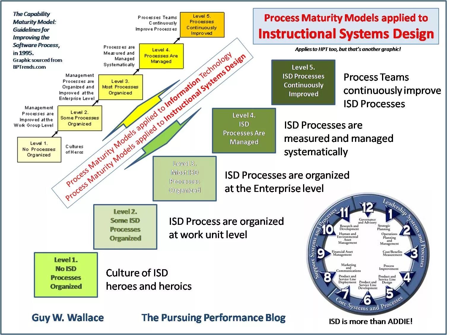 Apply process