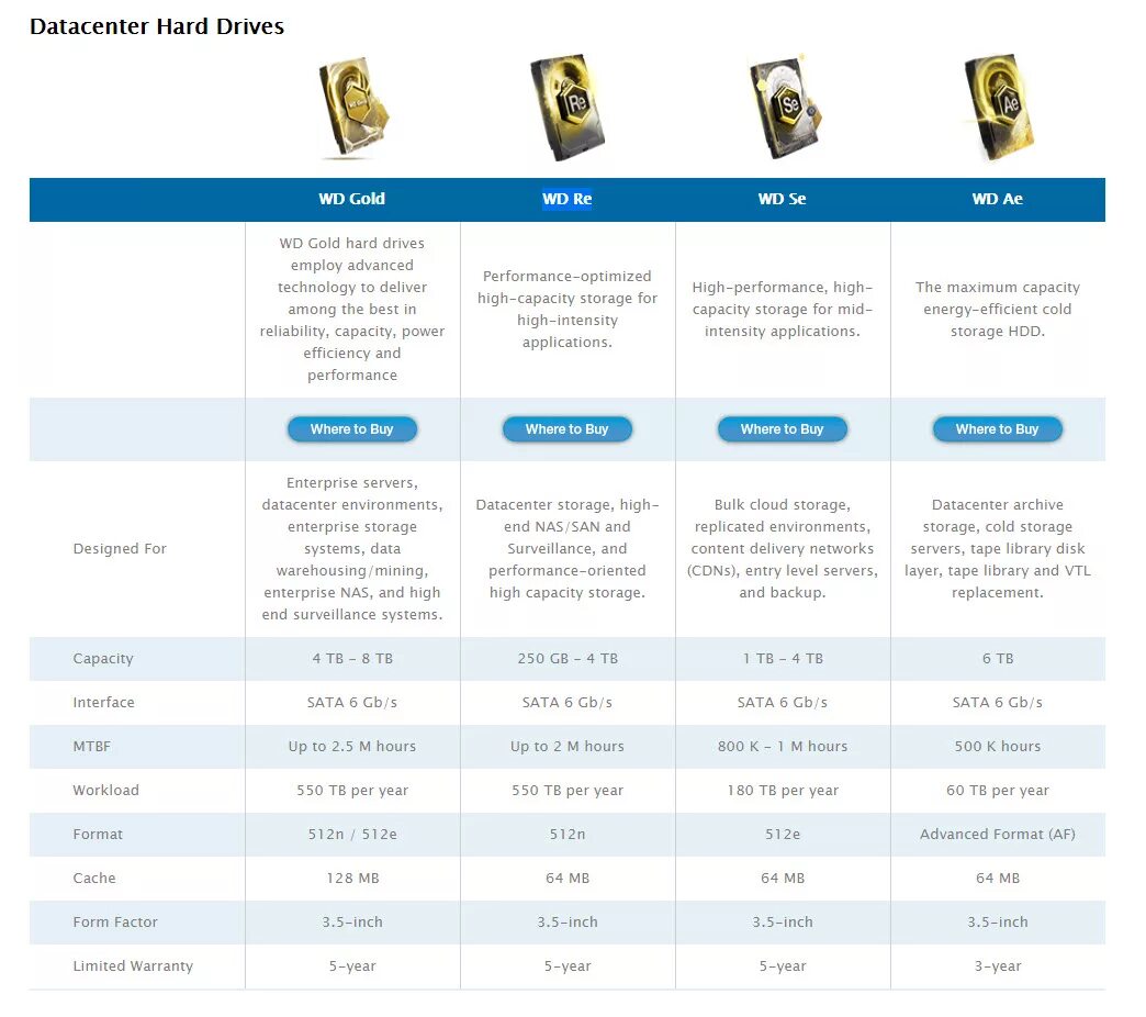 жесткие диски wd по цветам отличия. что означают цвета жестких дисков. жесткий диск wd цветовая маркировка. что означают цвета жестких дисков. цвета жестких дисков western digital.