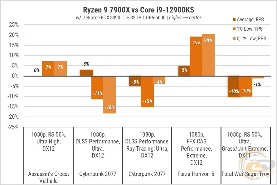Сравнение Ryzen 7900. Процессор i9. Core i9 сравнение с другими. Ryzen 7900x. Core i9 сравнение