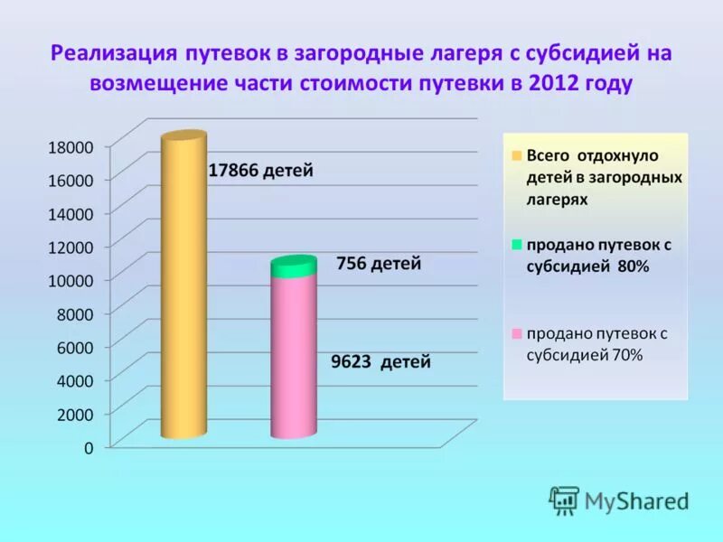 жкх субсидии на оплату жилья и коммунальных услуг. возмещение оплаты за лагерь. субсидия на возмещение затрат. субсидии в лагерь. приобрести путевку в лагерь.