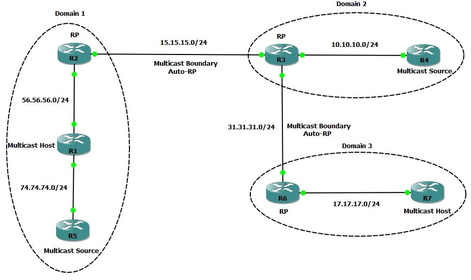 Мультикаст видеонаблюдение. Cisco Multicast source. Пример приложения Multicast. Резерватор Multicast.