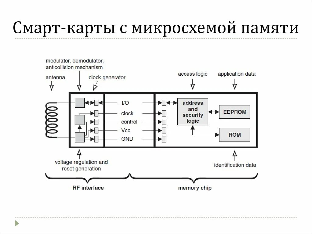 Архитектура процессора смарт карты. Смарт карта схема. Архитектура микросхемы бесконтактной смарт-карты. Устройство для смарт карт. Умные смарт карты