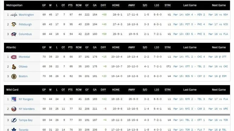 Таблица нхл на сегодня общая турнирная 2023. Таблица НХЛ. НХЛ турнирная таблица. Уайлд кард НХЛ. НХЛ таблица Вашингтон.
