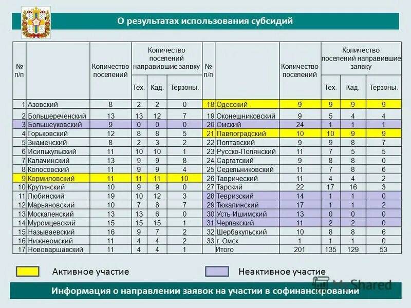 Показатель результативности предоставления субсидии. Показатель результативности предоставления субсидии. Порядок предоставления субсидий. Использование субсидий. Результаты использования субсидии.