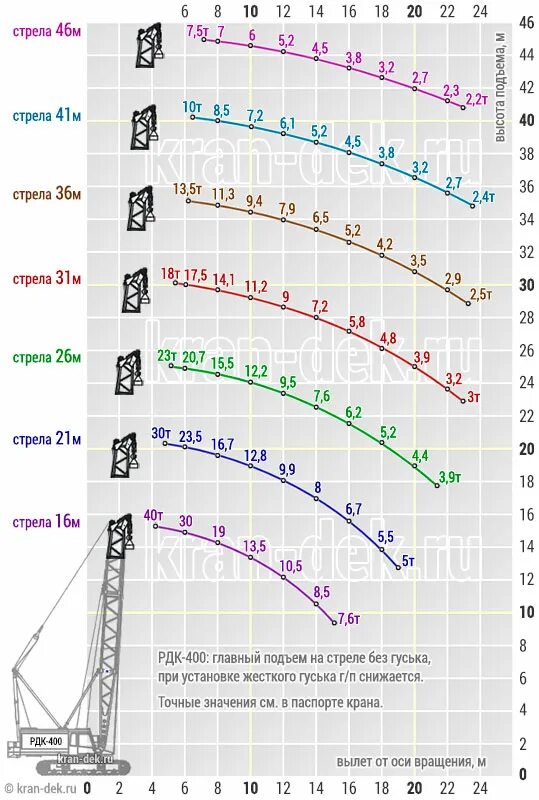 РДК 250 грузовысотные характеристики. РДК 25 грузовысотные характеристики. Характеристика крана РДК-25 С гуськом. РДК 400 С гуськом. Рдк численность