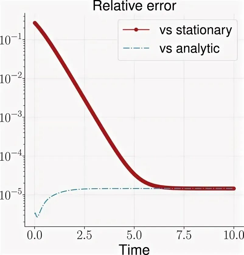 Relative error
