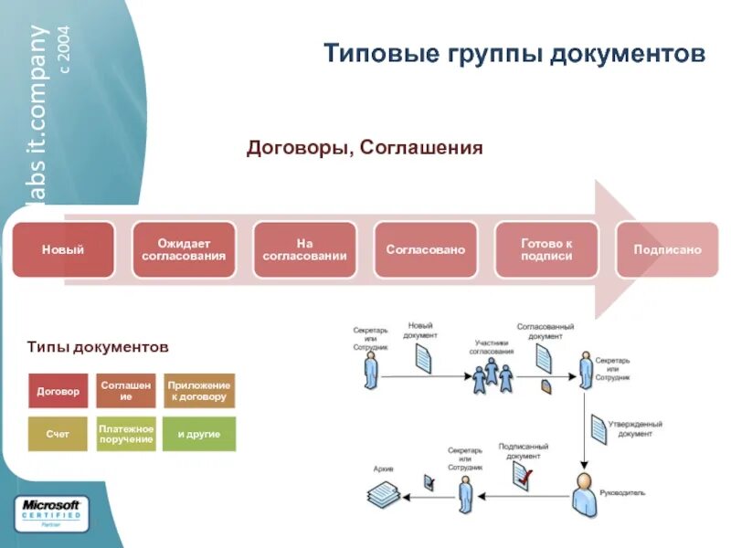 Количество групп документов. Группы документов. Документация группы. Группы документов участвующие в документообороте. Типы документации в it.