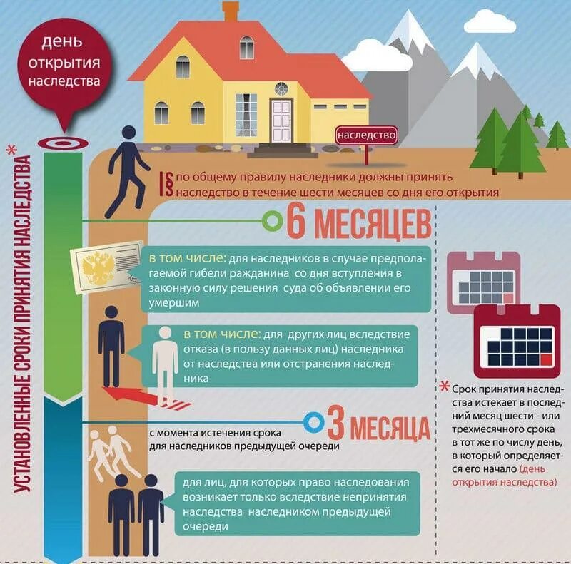 Сроки подачи исполнительных документов. Фактическое принятие наследства по истечении установленного срока. Принятие наследства по истечении установленного срока. Сроки принятия наследства таблица. Срок принятия наследства.