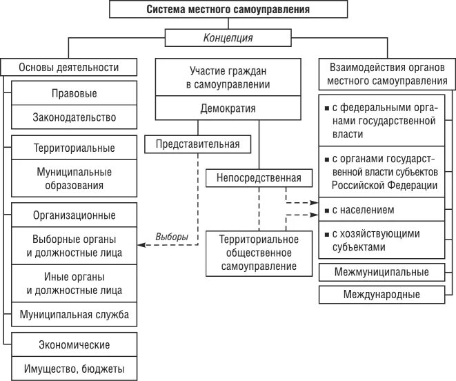 Система гарантий местного самоуправления схема. Схема система формирования местного самоуправления. Структура местного самоуправления схема. Теории местного самоуправления.