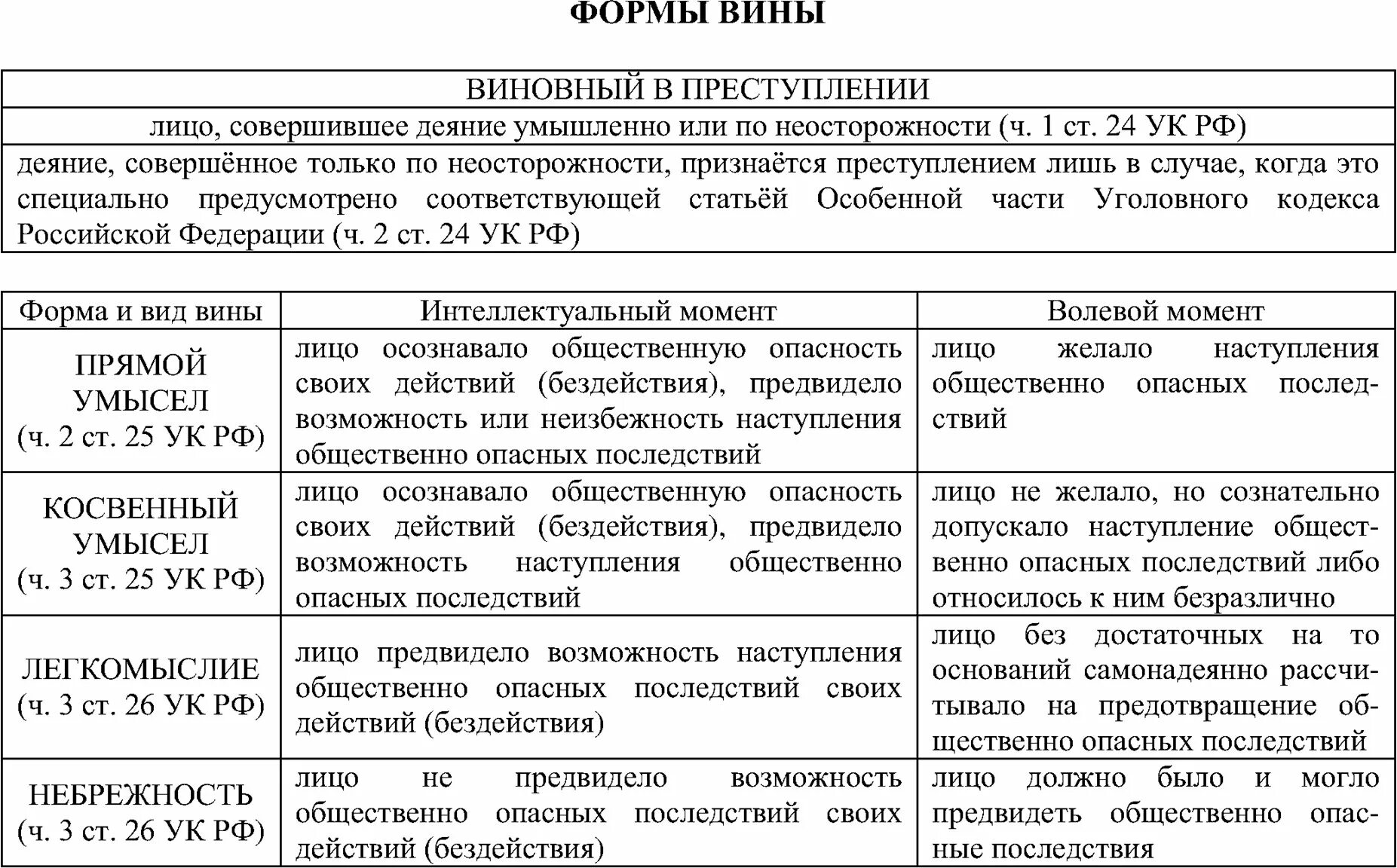 Двойная форма вины в уголовном праве. Преступление с двумя формами вины. Преступление с 2 формами вины пример. Назовите формы вины в уголовном праве