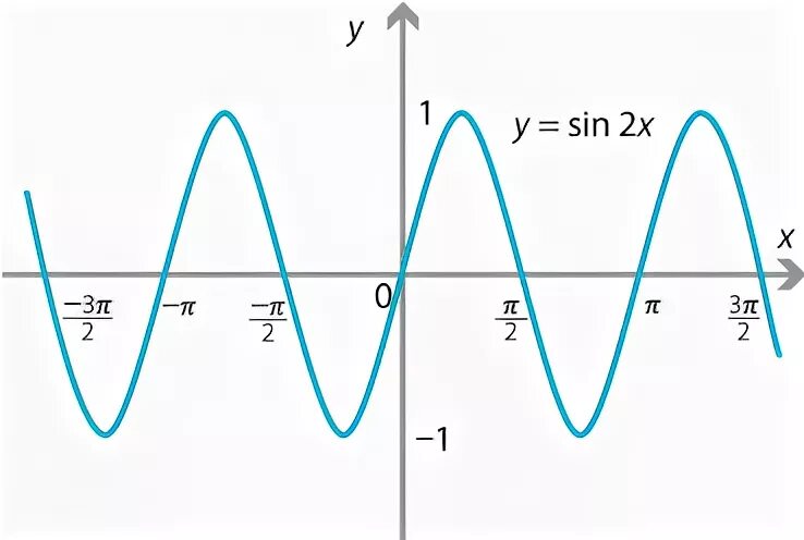 Sin 2x больше 1 2