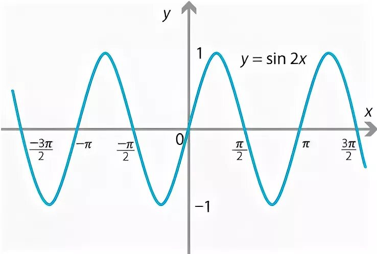 Синусоида y sin2x. Функция sin2x. График функции sin2x. Sin x + sin y.